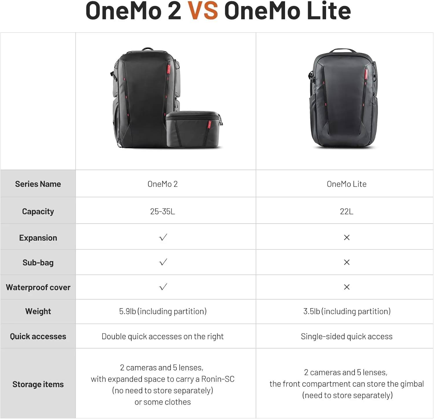 PGYTECH OneMo 2 25L-33L Camera Backpack with Shoulder Bag for 16“ Laptop for Photographers, Waterproof DSLR Backpack for Canon/Nikon/Sony, Drone Backpack for DJI Mini 3 Pro/Mavic 3/ FPV(Olivine Camo)